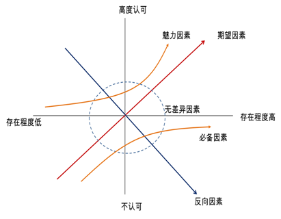 Web干货：Kano模型