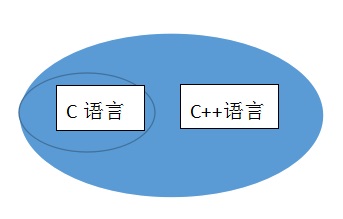 C语言与C++的关系是怎么样的？